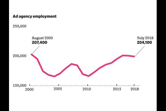El empleo en agencias de EE.UU. creció hasta el mayor nivel desde 2000
